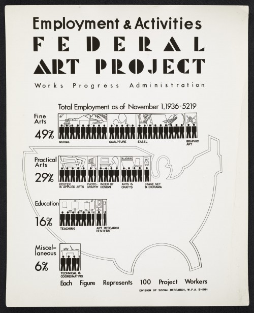 Posters like this showing the extent of the Federal Art Project were used to prove the worth of the WPA’s various endeavors and, by extension, the value of the New Deal to the American people. “Employment and Activities poster for the WPA's Federal Art Project,” January 1, 1936. Wikimedia, http://commons.wikimedia.org/wiki/File:Archives_of_American_Art_-_Employment_and_Activities_poster_for_the_WPA%27s_Federal_Art_Project_-_11772.jpg. 