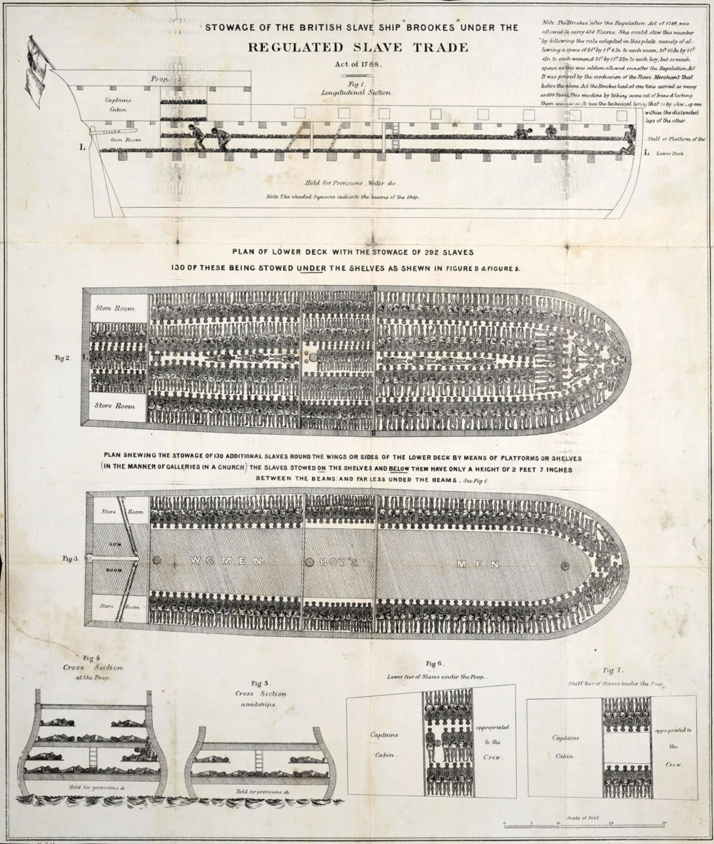 “Stowage of the British slave ship Brookes under the regulated slave trade act of 1788,” 1789, via Wikimedia. Slave ships transported 11-12 million Africans to destinations in North and South America, but it was not until the end of the 18th century that any regulation was introduced. The Brookes print dates to after the Regulated Slave Trade Act of 1788, but still shows enslaved Africans chained in rows using iron leg shackles. The slave ship Brookes was allowed to carry up to 454 slaves, allotting 6 feet (1.8 m) by 1 foot 4 inches (0.41 m) to each man; 5 feet 10 inches (1.78 m) by 1 foot 4 inches (0.41 m) to each women, and 5 feet (1.5 m) by 1 foot 2 inches (0.36 m) to each child, but one slave trader alleged that before 1788, the ship carried as many as 609 slaves.