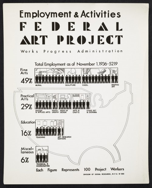 This poster shows the kind of work completed by the Federal Art Project of the Works Progress Administration. The poster shows that 49% of employees worked in the fine arts, 29% in practical arts, 16% in education, and 6% in miscellaneous other tasks. 