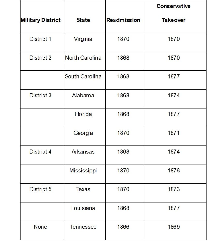 Table. This table shows the military districts of the seceded states of the South, the date the state was readmitted into the Union, and the date when conservatives recaptured the state house. The information is as follows: 

District 1 Virginia, readmitted 1870, conservative takeover 1870; District 2 North Carolina, readmitted 1868, conservative takeover 1870, South Carolina readmitted 1868, conservative takeover 1877; District 3 Alabama readmitted 1868, conservative takeover 1874, Florida readmitted 1868, conservative takeover 1877, Georgia, readmitted 1870, conservative takeover 1871; District 4 Arkansas readmitted 1868, conservative takeover 1874, Mississippi readmitted 1870, conservative takeover 1876; District 5 Texas readmitted 1870, conservative takeover 1873, Lousiana readmitted 1868, conservative takeover 1877, No military district Tennessee, readmitted 1866, conservative takeover 1869