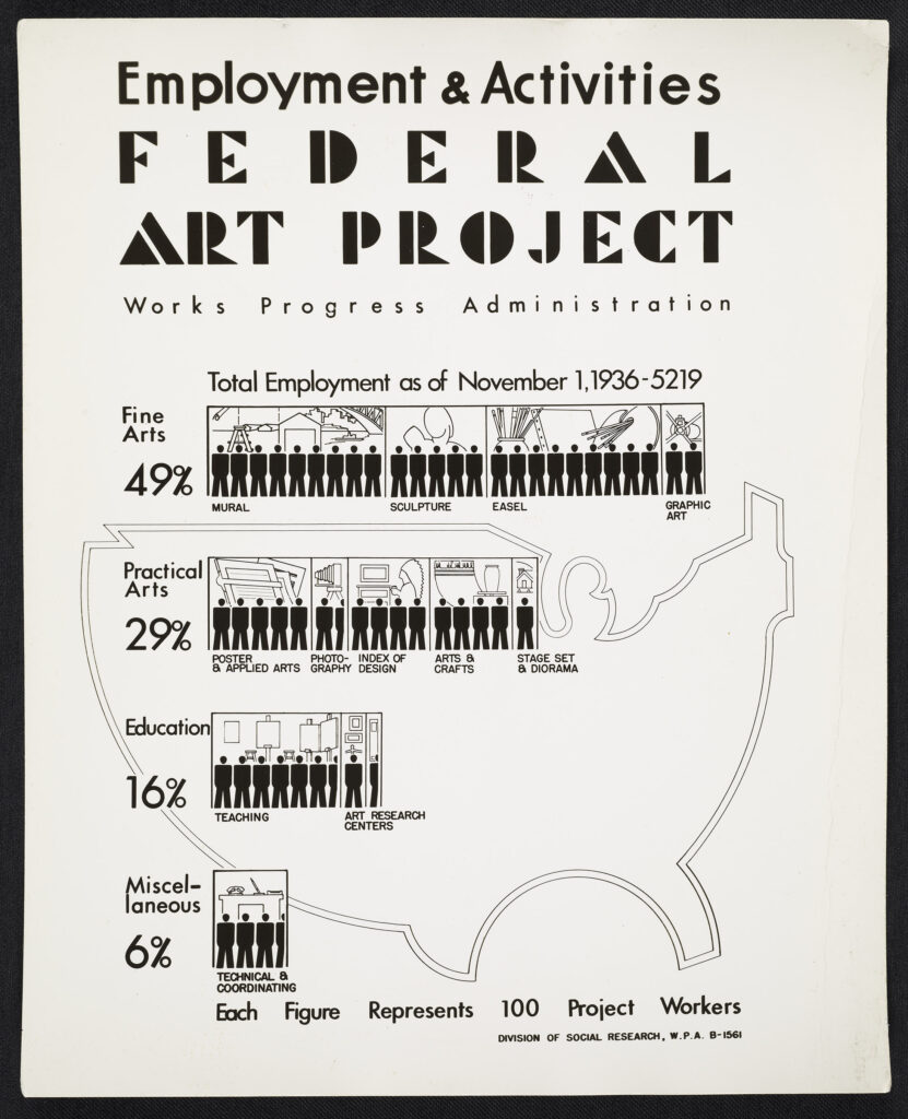 A poster demonstrating the employment percentages of Federal Art Project workers.